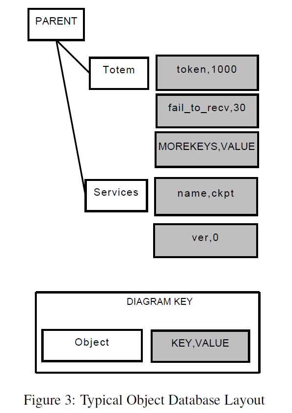 object-database-layout